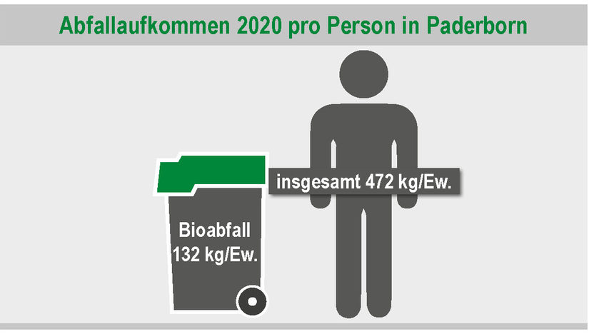 Grafik Abfallaufkommen in Paderborn