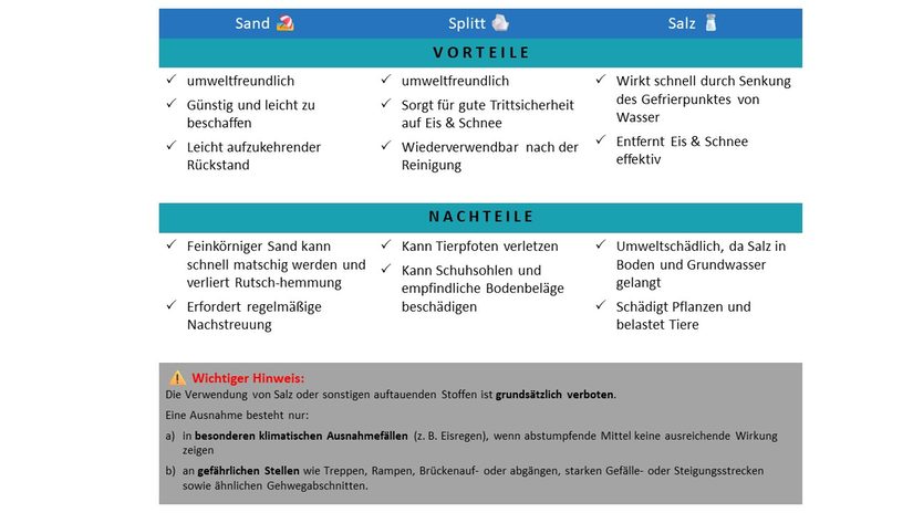 Streumittel im Vergleich