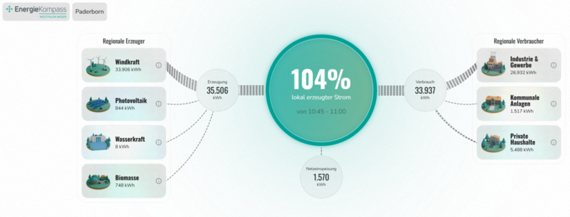 Abbildung Dahsboard des EnergieKompass