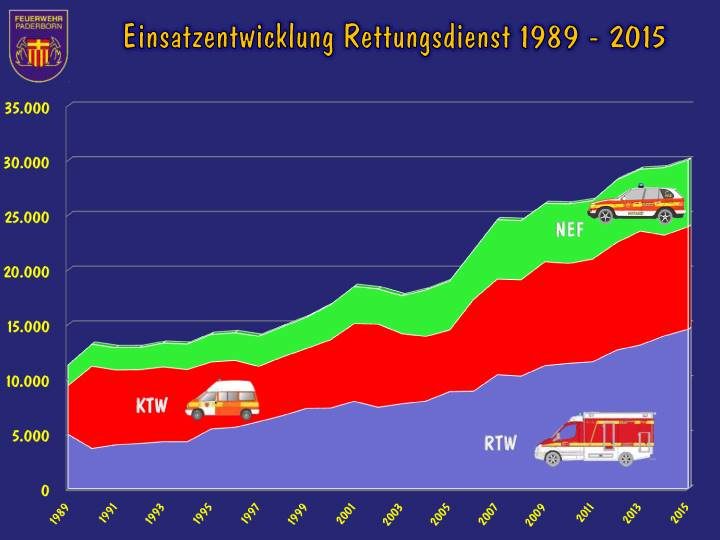 Diagramm Entwicklung des Rettungsdienstes von 1989 bis 2015