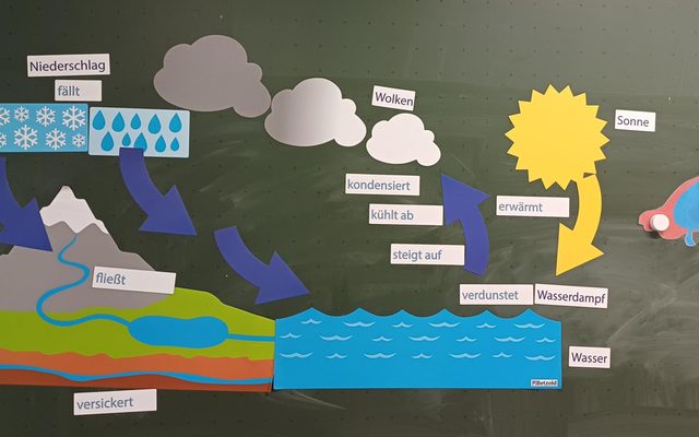 Tafelbild zum Wasserverbrauch