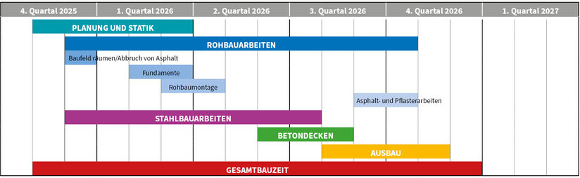 Zeitstrahl Neubau Parkhaus HBF